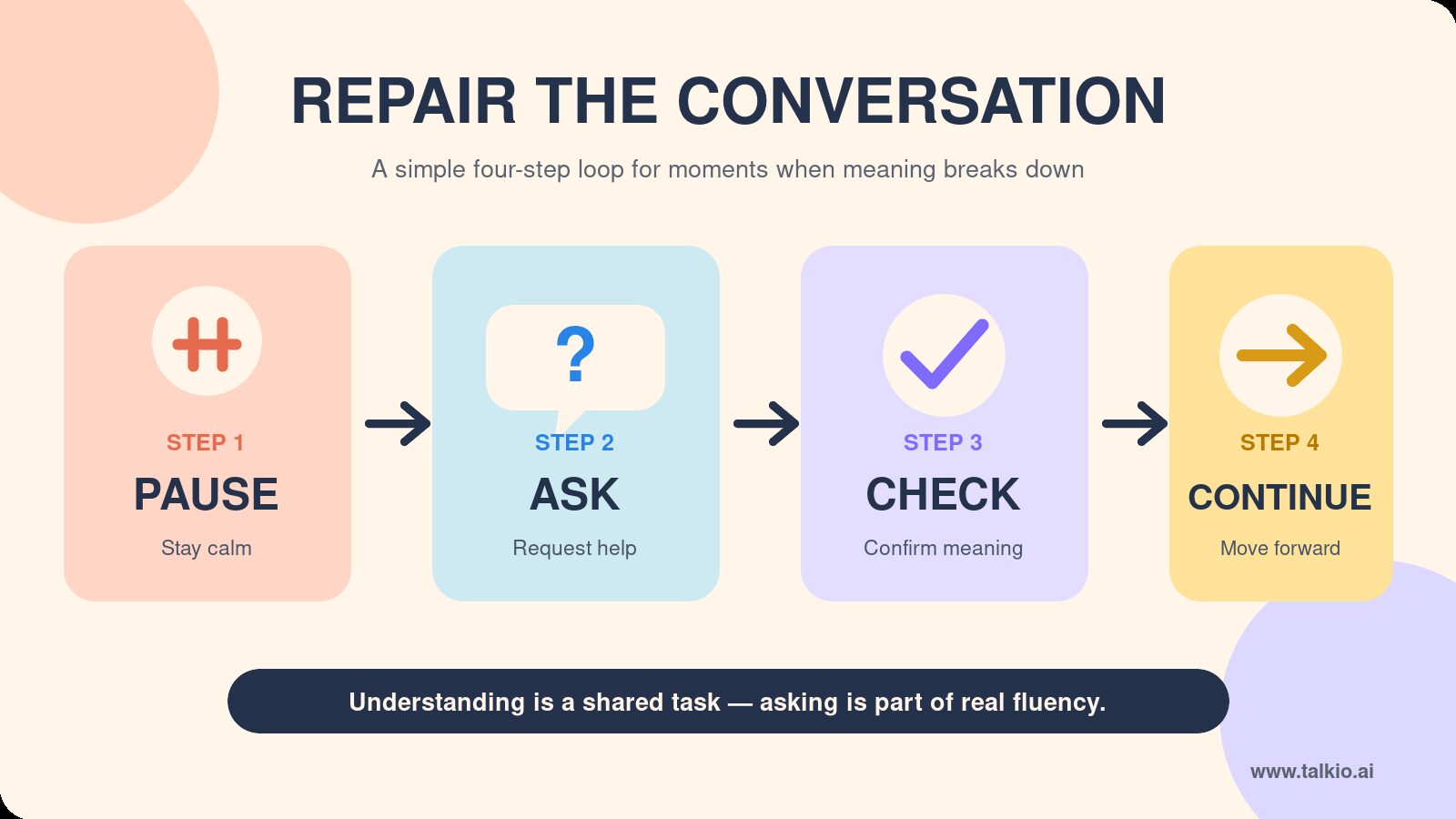 Four-step conversation repair framework: pause, ask, check, continue