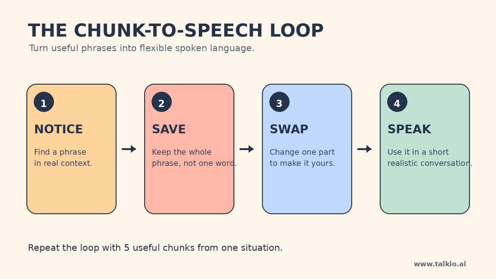 The chunk-to-speech loop: Notice, Save, Swap, Speak