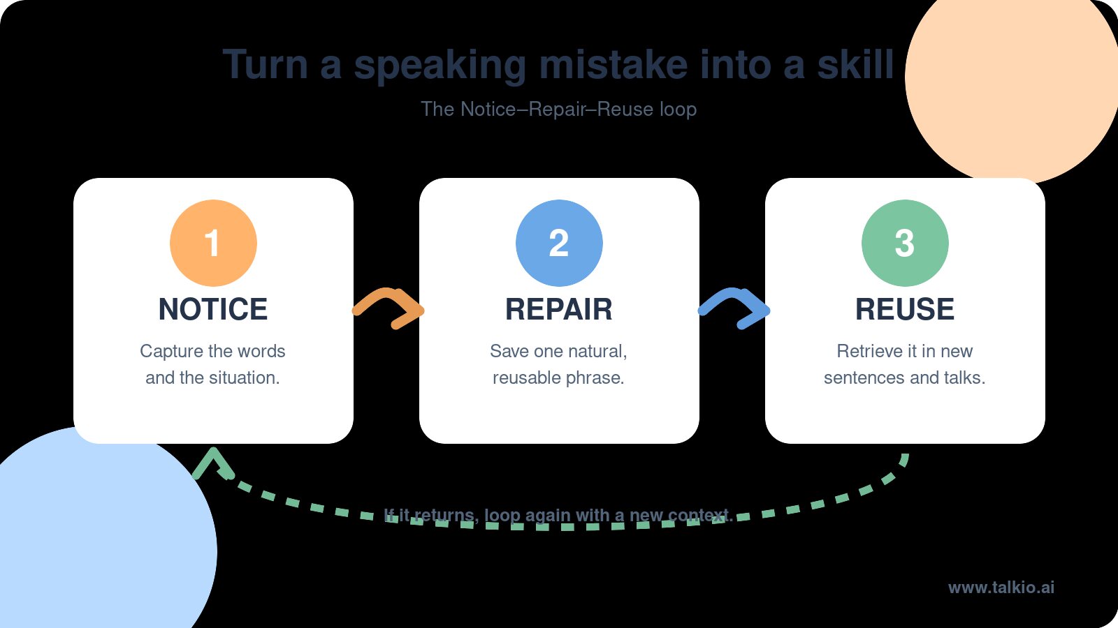 Notice, Repair, Reuse framework for turning speaking mistakes into skills